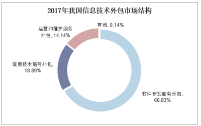 2019-2025年中國軟件服務外包行業發展潛力分析及投資方向研究報告