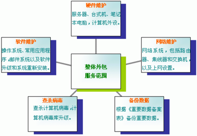 軟件外包服務(wù)流程及收費標(biāo)準(zhǔn)詳解