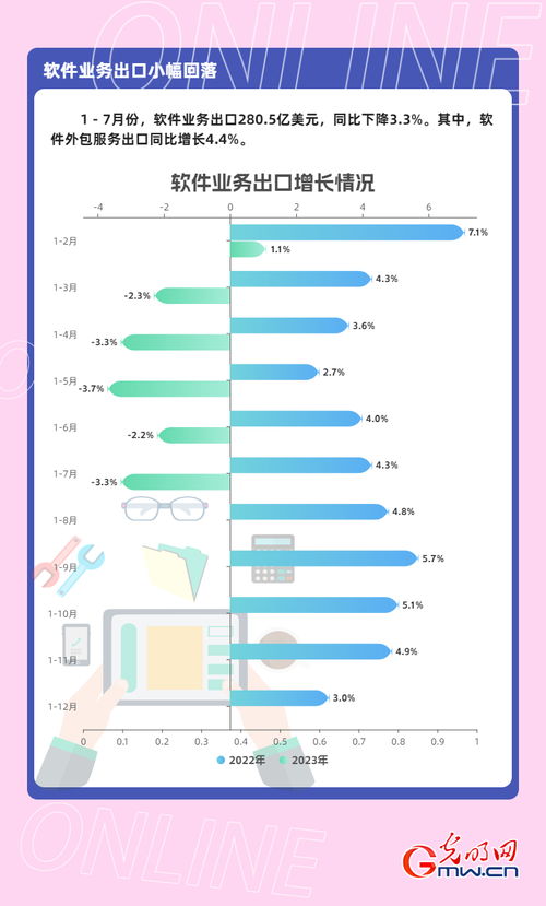 數據圖解丨1-7月我國軟件業務收入64570億元，同比增長13.6%，軟件外包服務表現亮眼